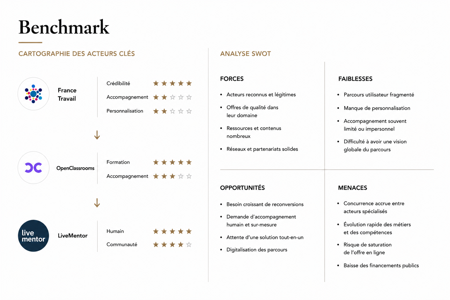 Benchmark concurrentiel et analyse SWOT